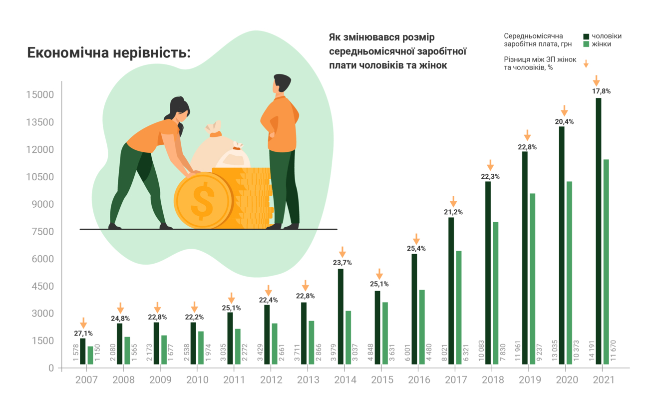 Наочний приклад гендерної нерівності